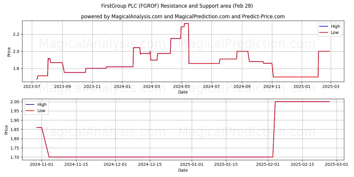  FirstGroup PLC (FGROF) Support and Resistance area (14 Mar) 