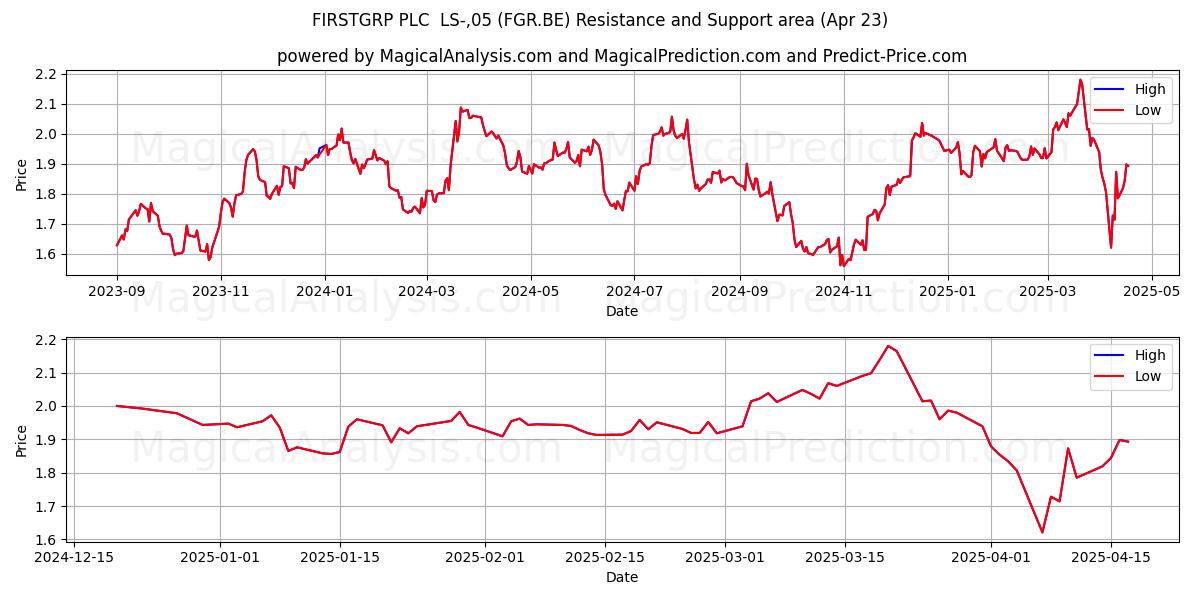  FIRSTGRP PLC  LS-,05 (FGR.BE) Support and Resistance area (23 Apr) 