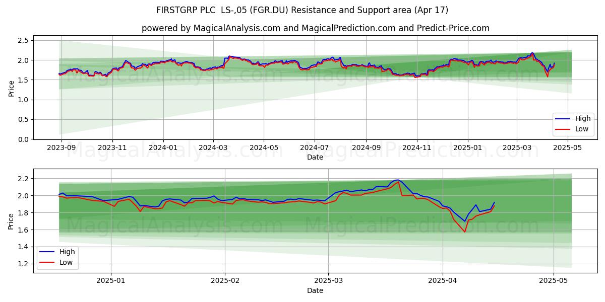  FIRSTGRP PLC  LS-,05 (FGR.DU) Support and Resistance area (17 Apr) 