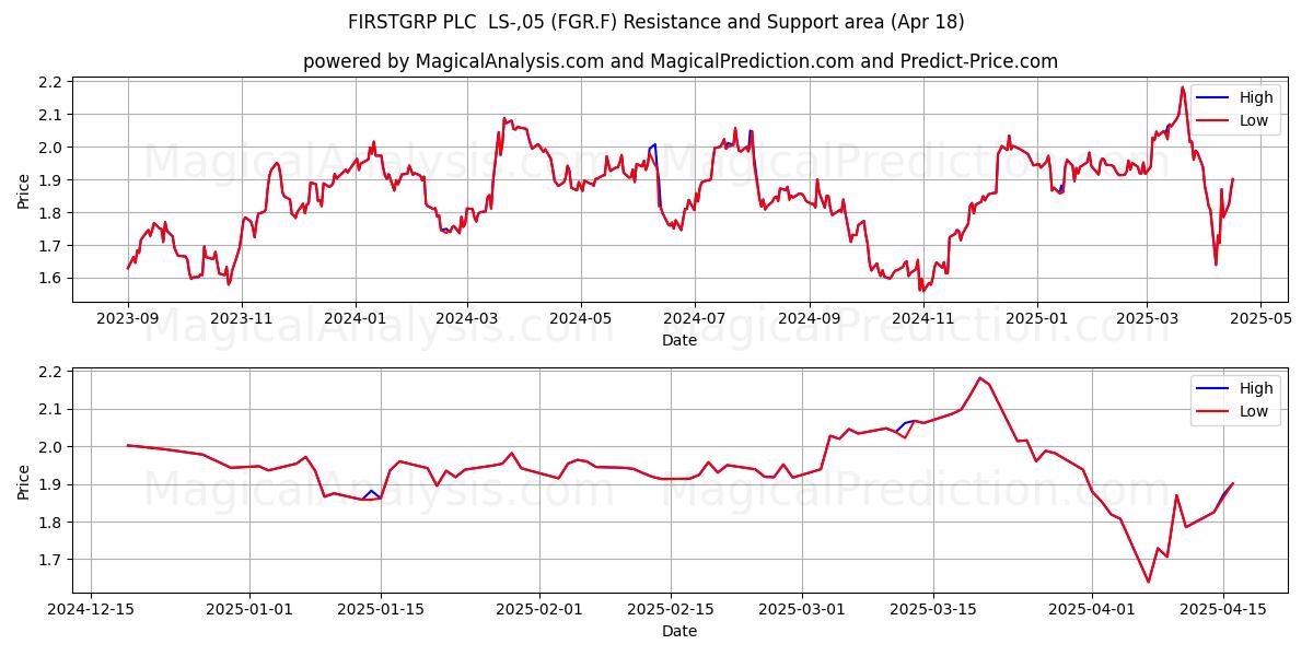  FIRSTGRP PLC  LS-,05 (FGR.F) Support and Resistance area (18 Apr) 