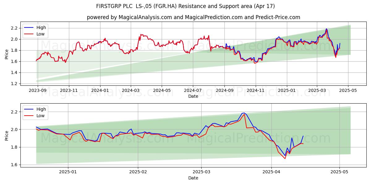  FIRSTGRP PLC  LS-,05 (FGR.HA) Support and Resistance area (17 Apr) 