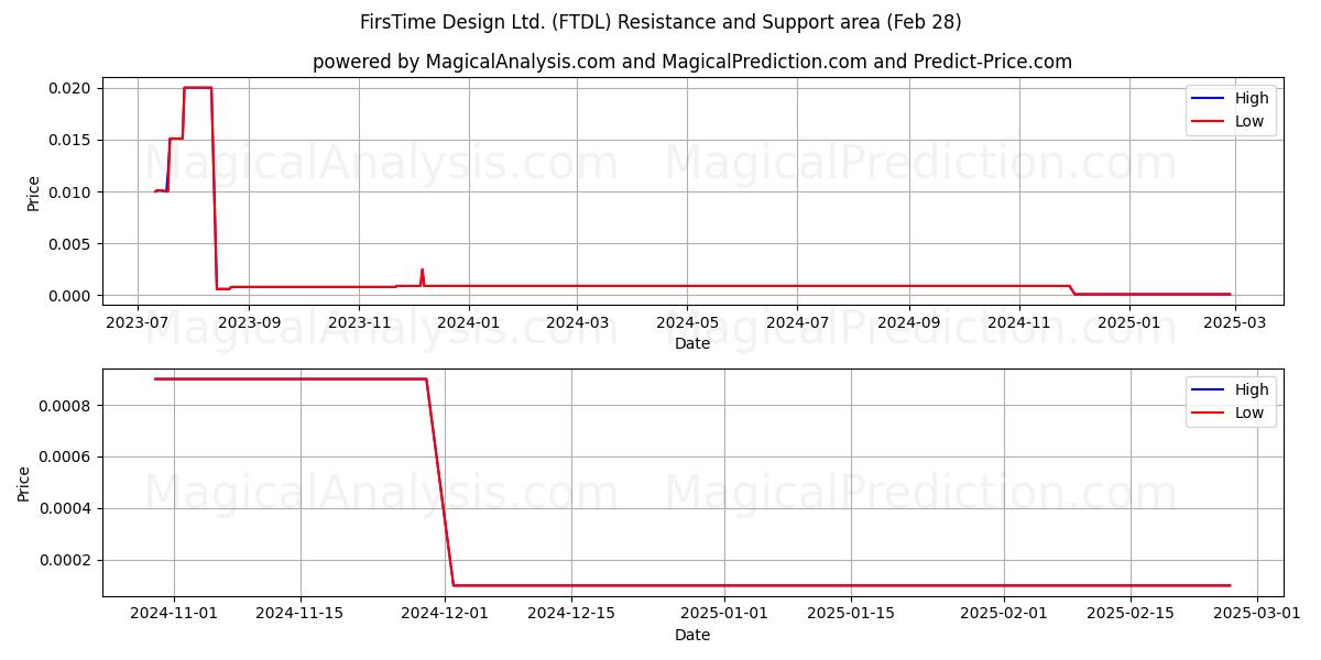  FirsTime Design Ltd. (FTDL) Support and Resistance area (14 Mar) 