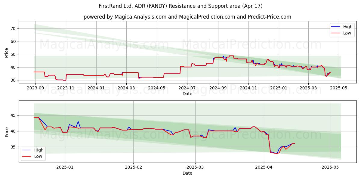  FirstRand Ltd. ADR (FANDY) Support and Resistance area (17 Apr) 