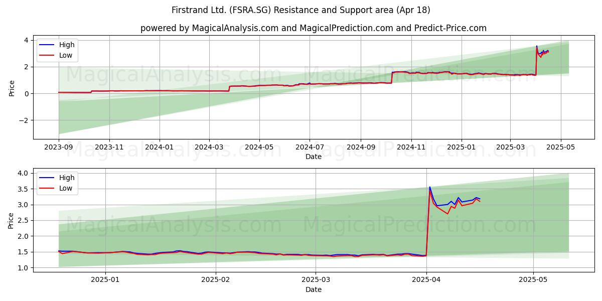  Firstrand Ltd. (FSRA.SG) Support and Resistance area (18 Apr) 