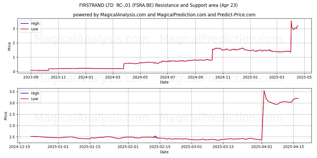  FIRSTRAND LTD  RC-,01 (FSRA.BE) Support and Resistance area (23 Apr) 