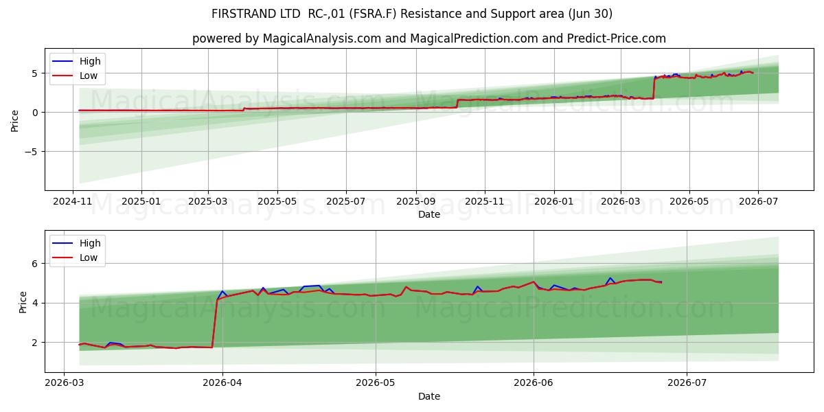  FIRSTRAND LTD  RC-,01 (FSRA.F) Support and Resistance area (29 Jun) 