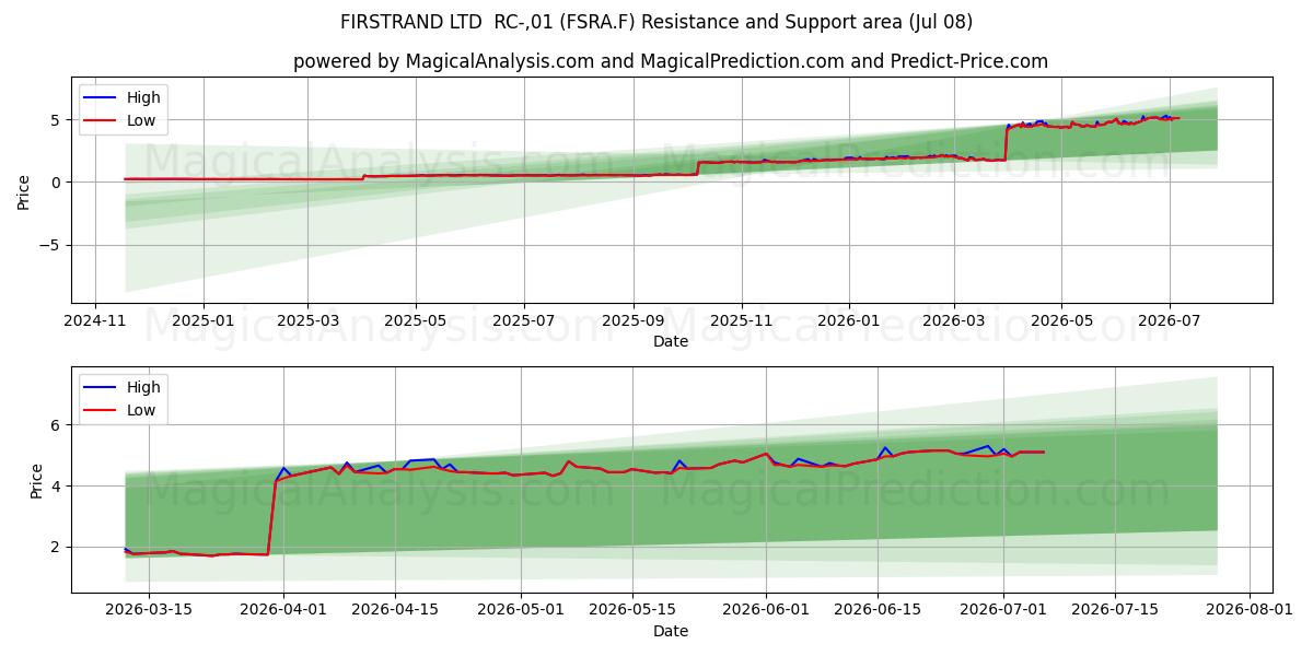  FIRSTRAND LTD  RC-,01 (FSRA.F) Support and Resistance area (07 Jul) 