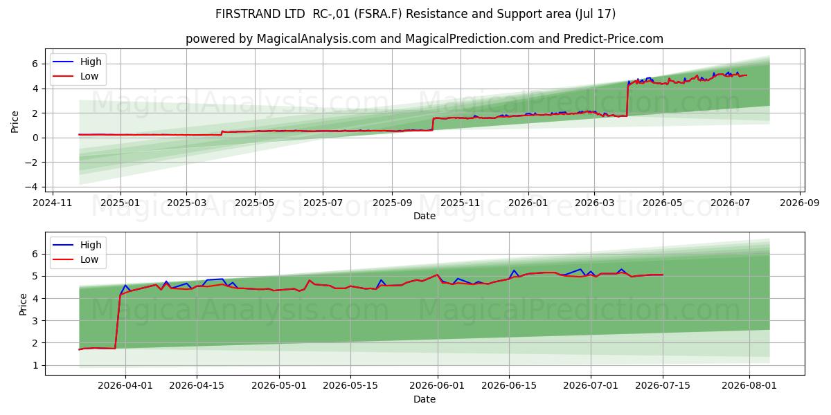  FIRSTRAND LTD  RC-,01 (FSRA.F) Support and Resistance area (16 Jul) 