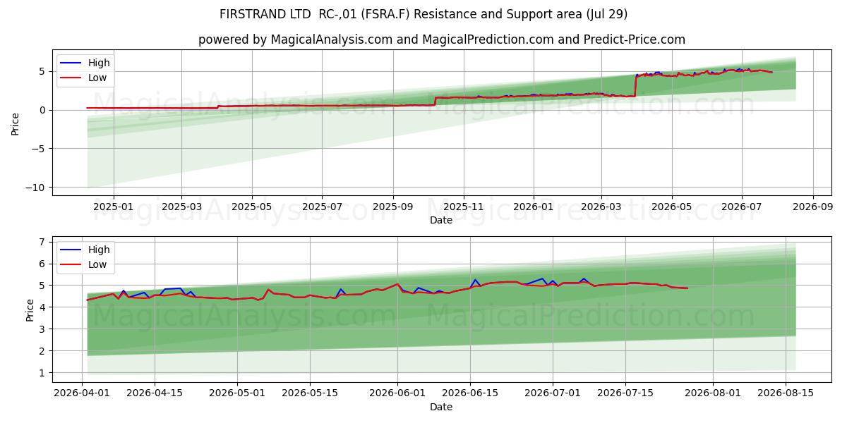  FIRSTRAND LTD  RC-,01 (FSRA.F) Support and Resistance area (28 Jul) 