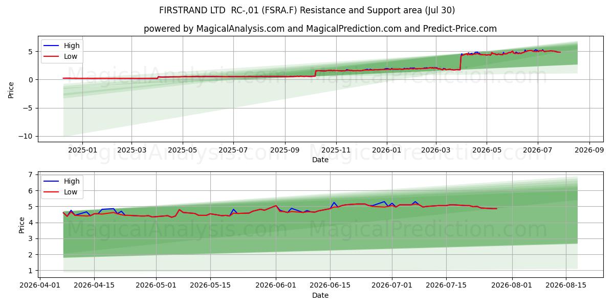  FIRSTRAND LTD  RC-,01 (FSRA.F) Support and Resistance area (29 Jul) 