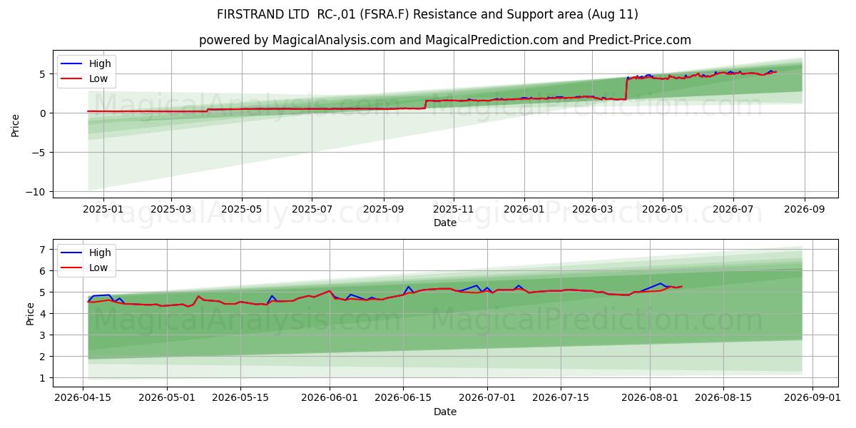  FIRSTRAND LTD  RC-,01 (FSRA.F) Support and Resistance area (10 Aug) 