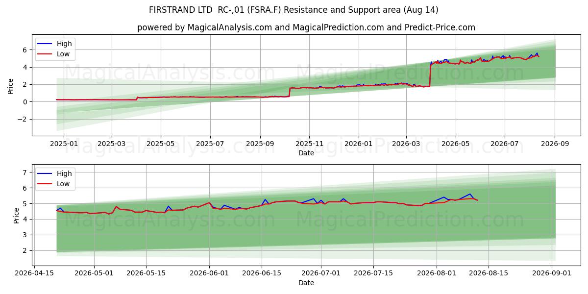  FIRSTRAND LTD  RC-,01 (FSRA.F) Support and Resistance area (13 Aug) 