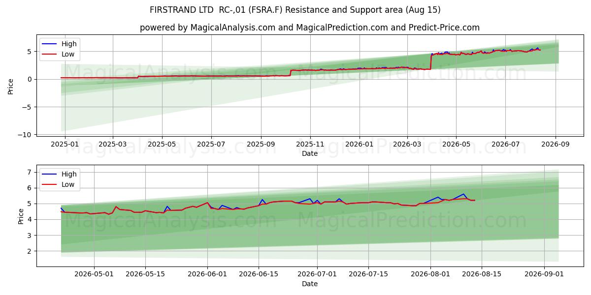  FIRSTRAND LTD  RC-,01 (FSRA.F) Support and Resistance area (14 Aug) 
