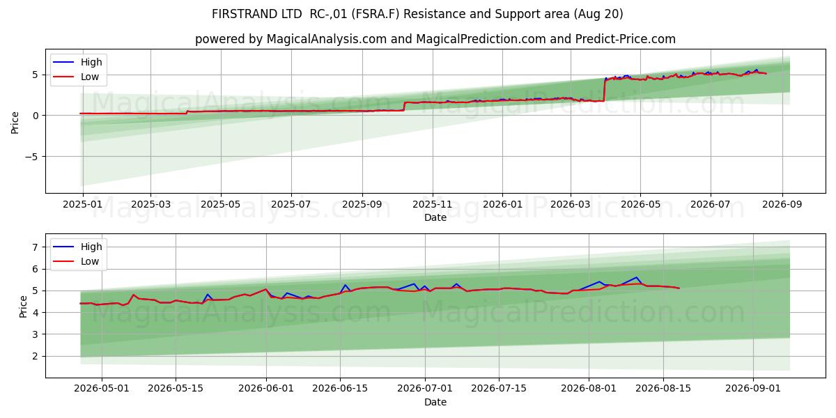  FIRSTRAND LTD  RC-,01 (FSRA.F) Support and Resistance area (18 Aug) 