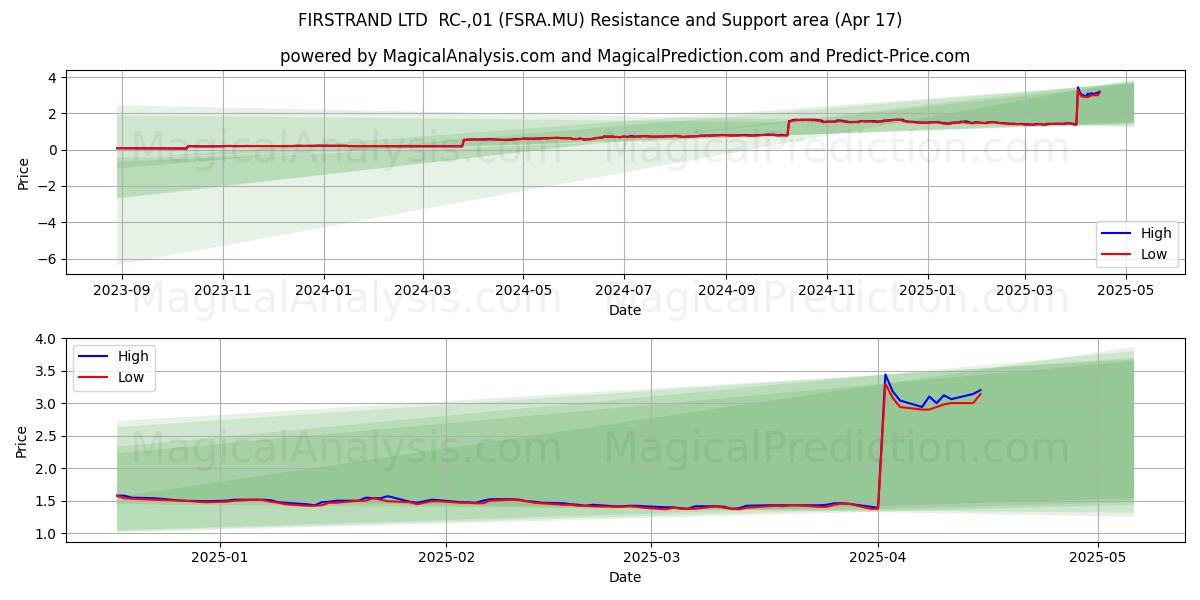  FIRSTRAND LTD  RC-,01 (FSRA.MU) Support and Resistance area (17 Apr) 