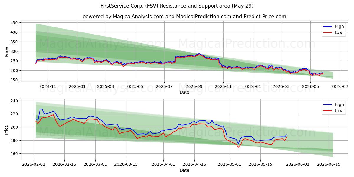  FirstService Corp. (FSV) Support and Resistance area (28 May) 