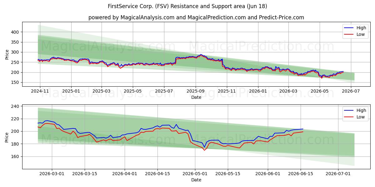  FirstService Corp. (FSV) Support and Resistance area (17 Jun) 