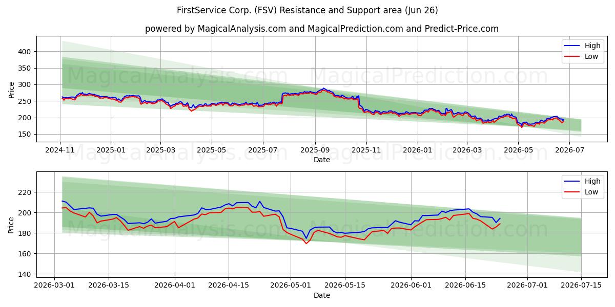  FirstService Corp. (FSV) Support and Resistance area (25 Jun) 