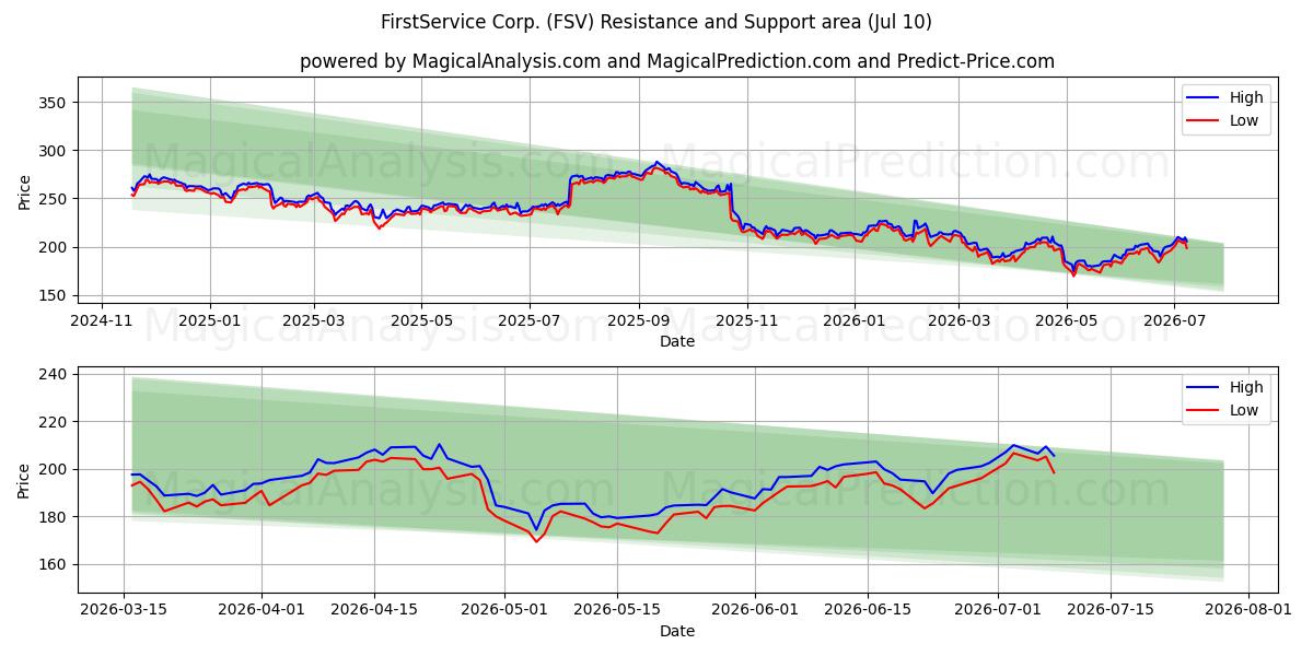  FirstService Corp. (FSV) Support and Resistance area (09 Jul) 