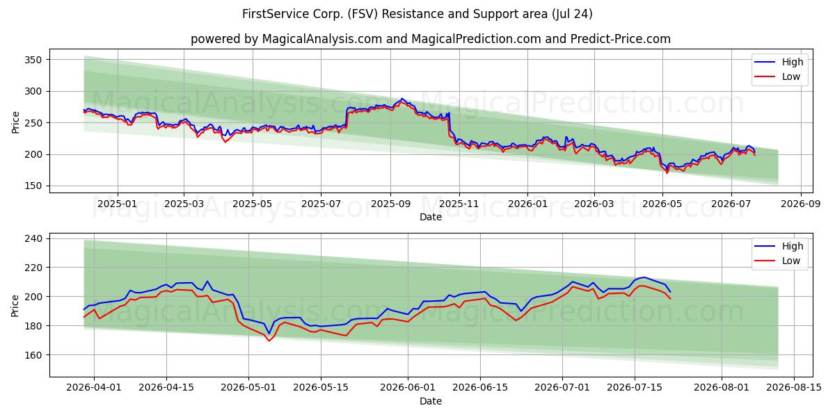  FirstService Corp. (FSV) Support and Resistance area (23 Jul) 