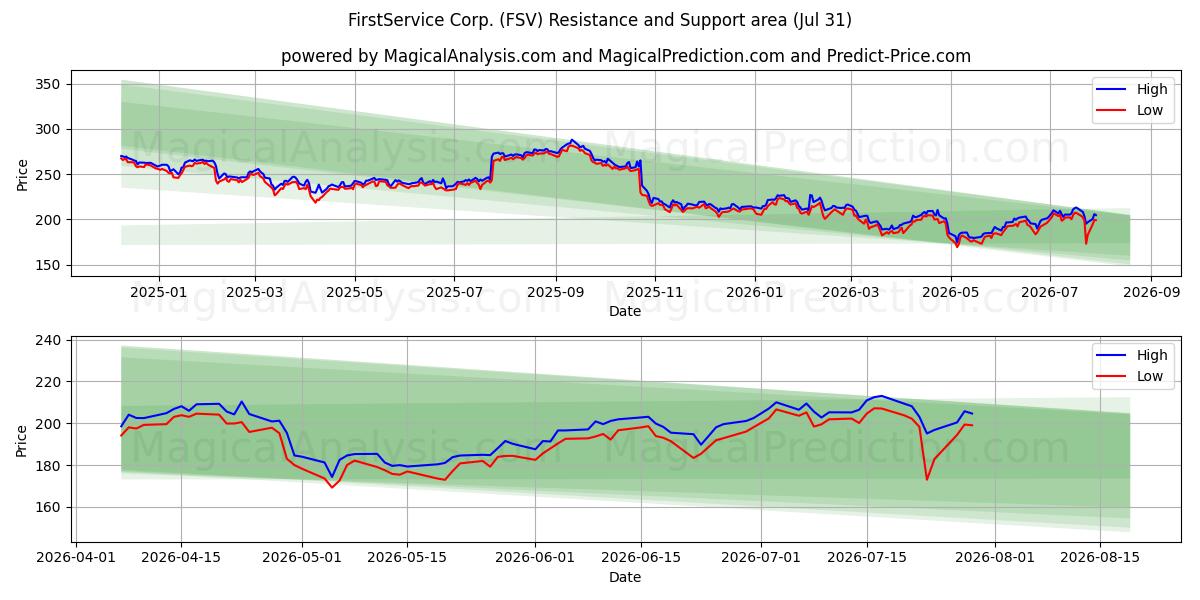  FirstService Corp. (FSV) Support and Resistance area (30 Jul) 