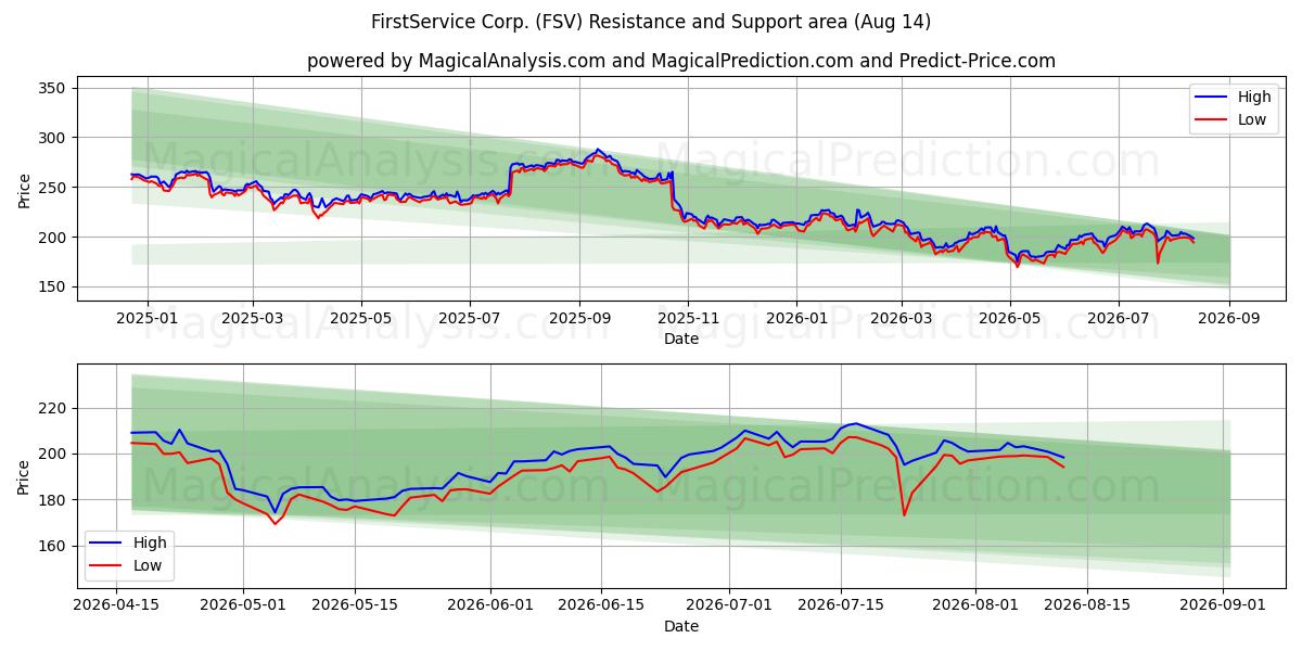  FirstService Corp. (FSV) Support and Resistance area (13 Aug) 