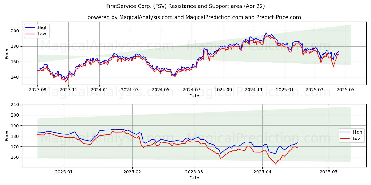  FirstService Corp. (FSV) Support and Resistance area (22 Apr) 