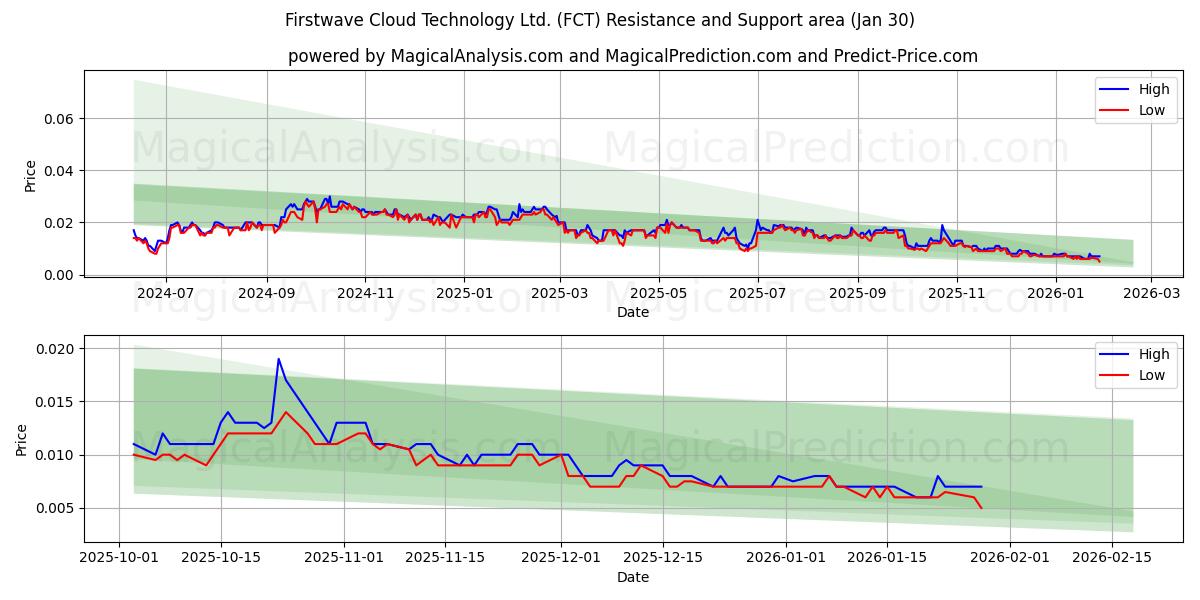  Firstwave Cloud Technology Ltd. (FCT) Support and Resistance area (29 Jan) 