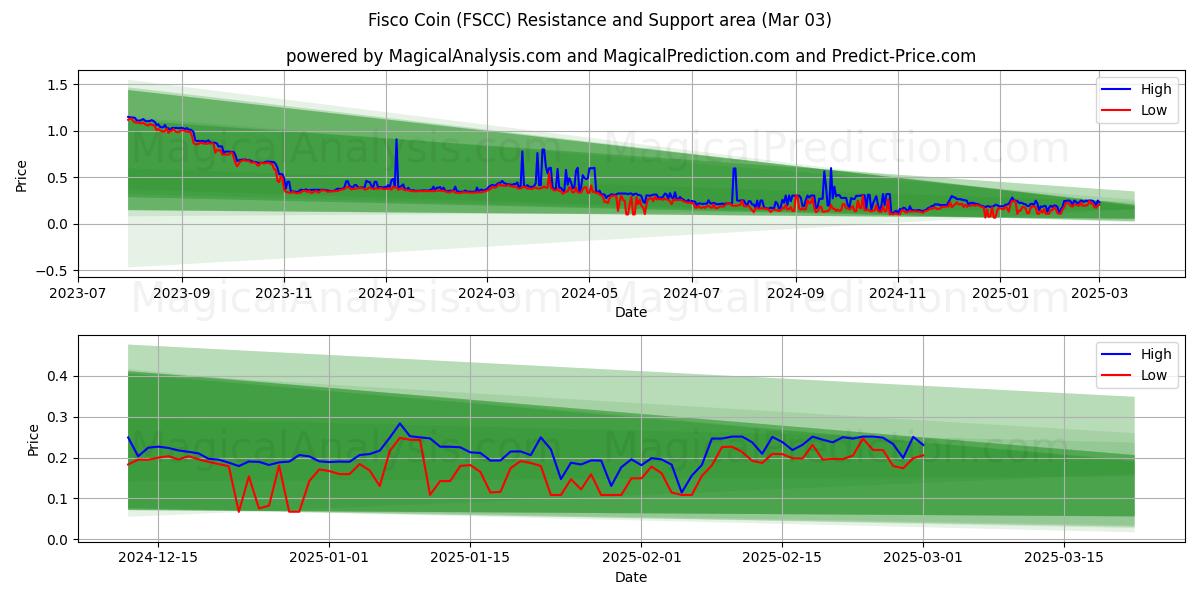  Moneta Fisco (FSCC) Support and Resistance area (03 Mar) 