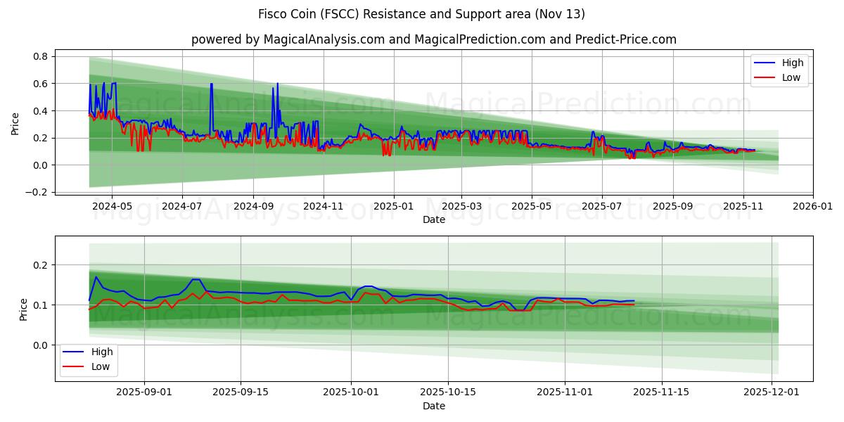  moneda de fisco (FSCC) Support and Resistance area (12 Nov) 