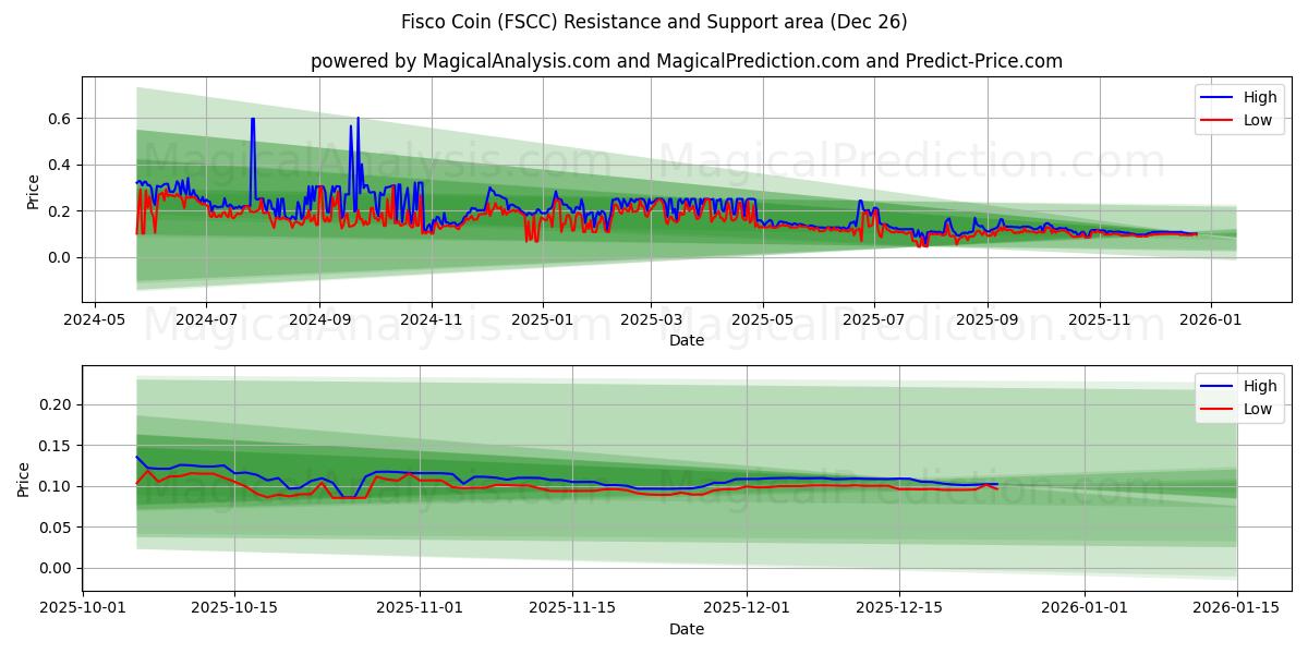  Moneta Fisco (FSCC) Support and Resistance area (25 Dec) 