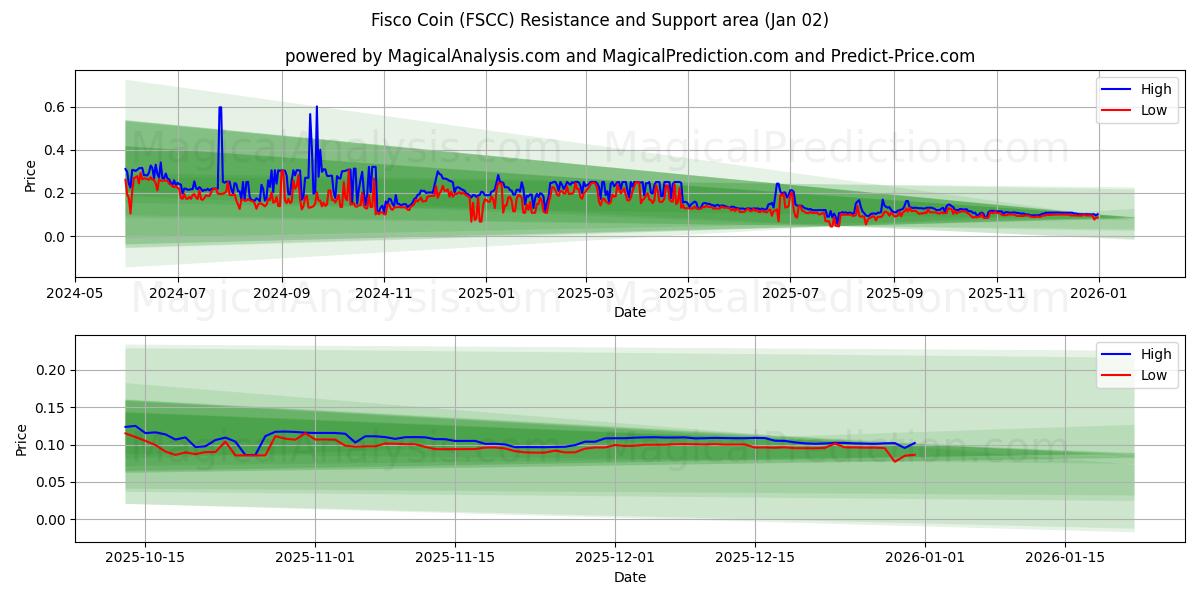  Fisco Coin (FSCC) Support and Resistance area (01 Jan) 