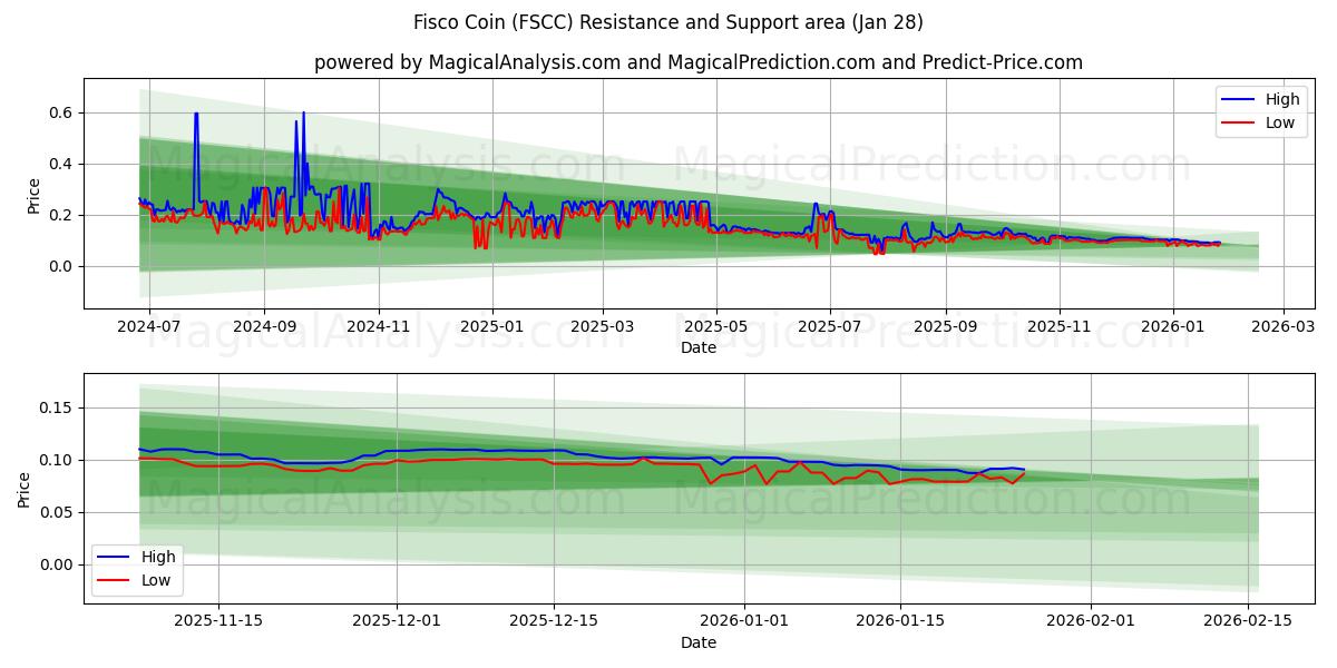  Fiscon kolikko (FSCC) Support and Resistance area (27 Jan) 