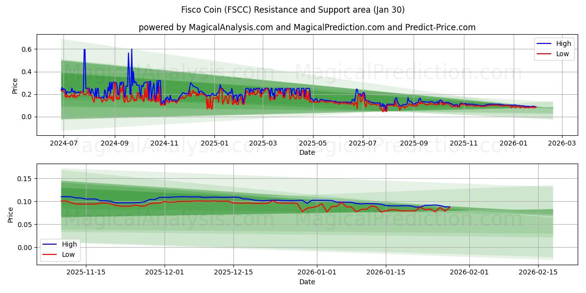  Fisco Coin (FSCC) Support and Resistance area (29 Jan) 