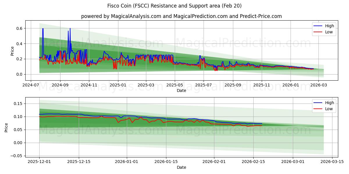  Fisco Coin (FSCC) Support and Resistance area (19 Feb) 