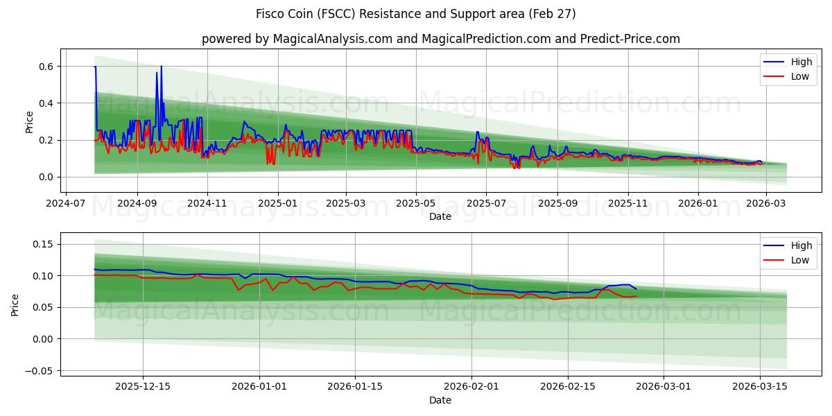  Fisko mynt (FSCC) Support and Resistance area (26 Feb) 