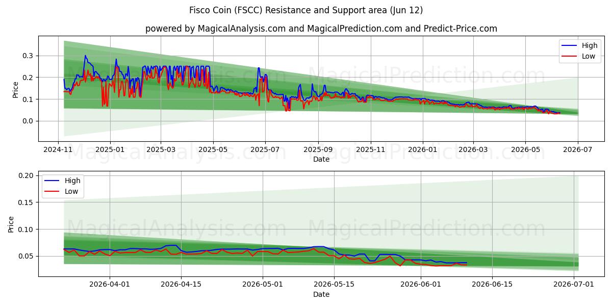  Fisco Coin (FSCC) Support and Resistance area (28 May) 