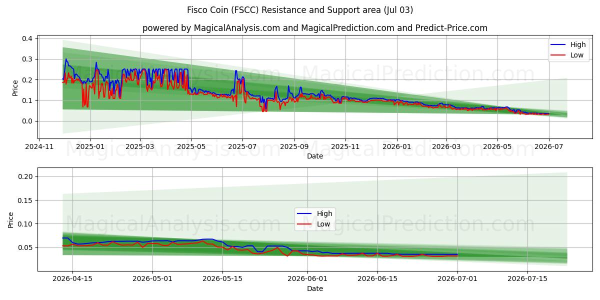  Fisko mynt (FSCC) Support and Resistance area (02 Jul) 