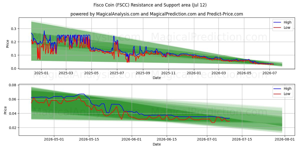  费斯科币 (FSCC) Support and Resistance area (11 Jul) 