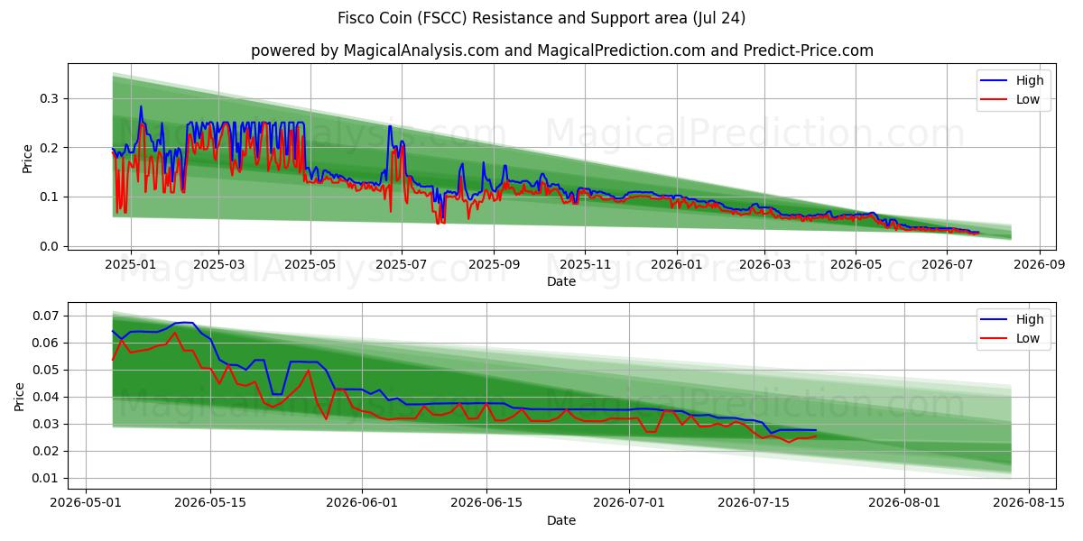  Fisko mynt (FSCC) Support and Resistance area (23 Jul) 