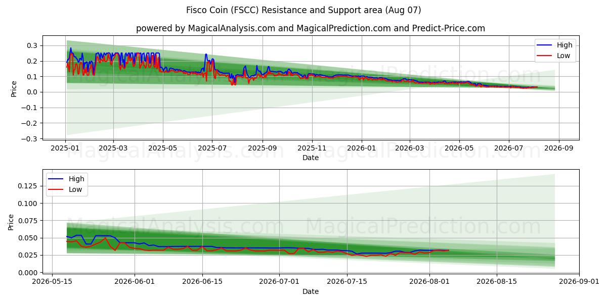  Fiskemønt (FSCC) Support and Resistance area (06 Aug) 