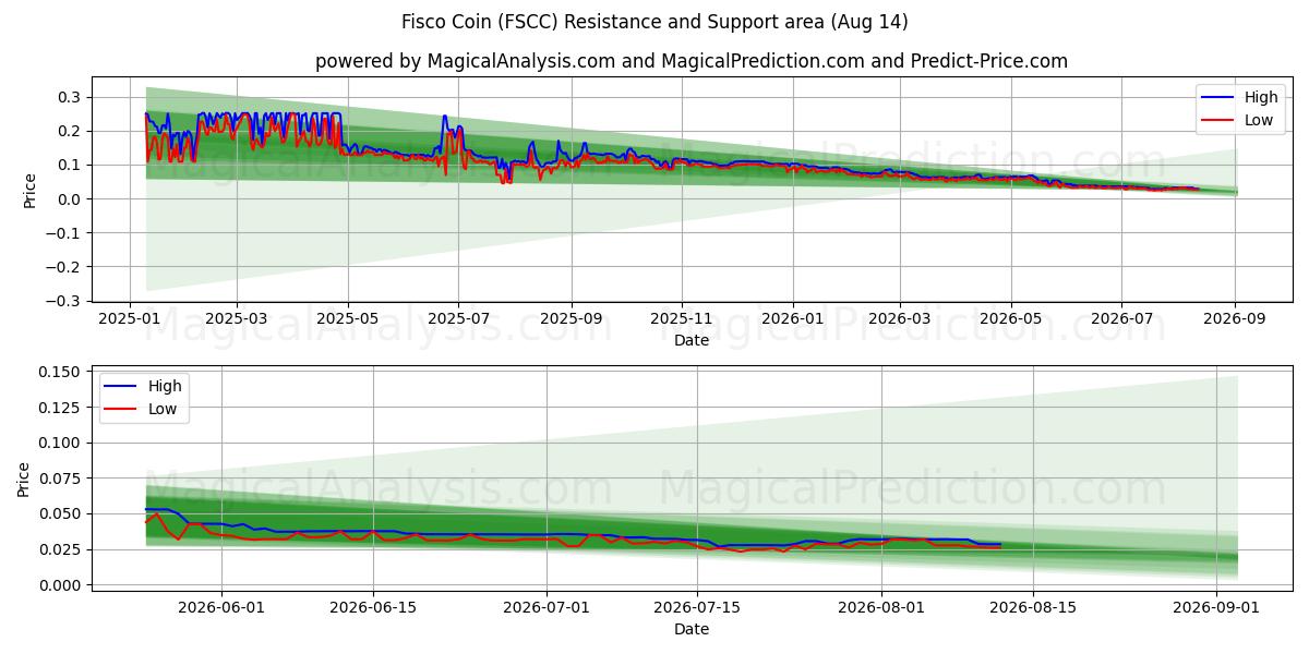  Fisko mynt (FSCC) Support and Resistance area (13 Aug) 