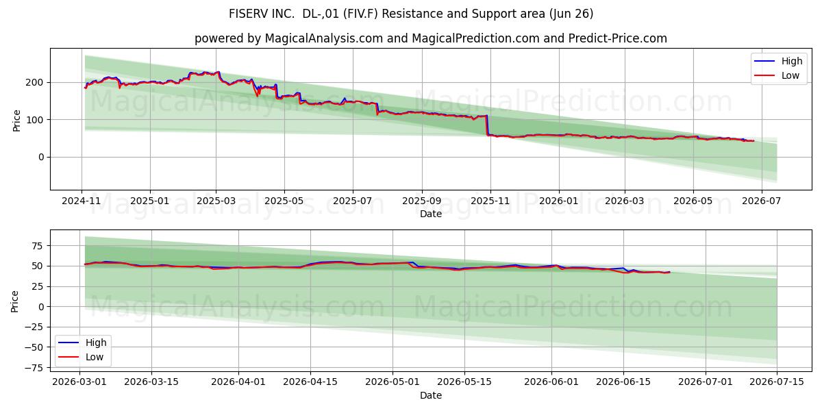  FISERV INC.  DL-,01 (FIV.F) Support and Resistance area (25 Jun) 