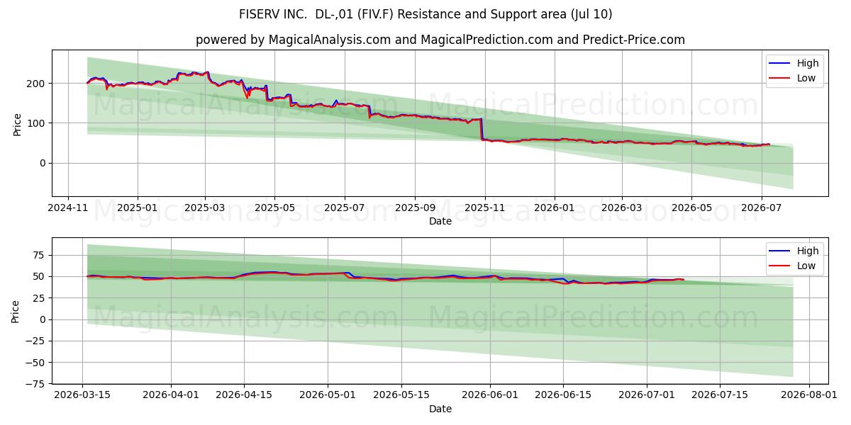  FISERV INC.  DL-,01 (FIV.F) Support and Resistance area (09 Jul) 