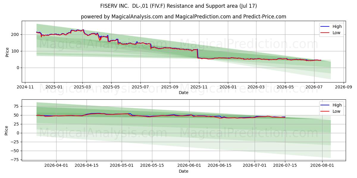  FISERV INC.  DL-,01 (FIV.F) Support and Resistance area (16 Jul) 