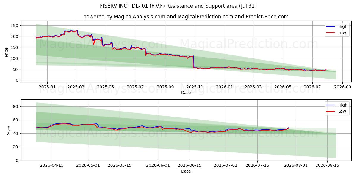  FISERV INC.  DL-,01 (FIV.F) Support and Resistance area (30 Jul) 