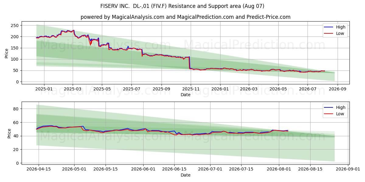  FISERV INC.  DL-,01 (FIV.F) Support and Resistance area (06 Aug) 