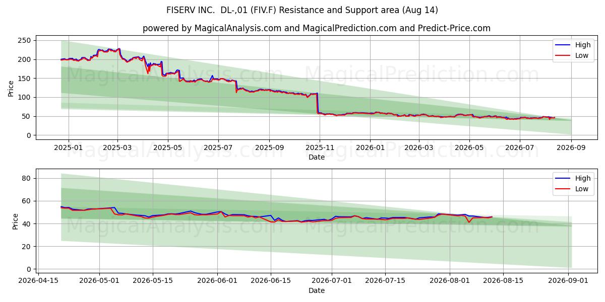  FISERV INC.  DL-,01 (FIV.F) Support and Resistance area (13 Aug) 