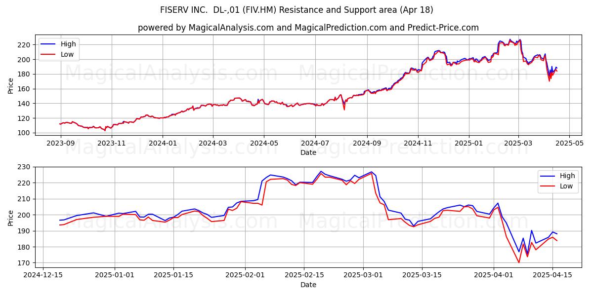  FISERV INC.  DL-,01 (FIV.HM) Support and Resistance area (18 Apr) 