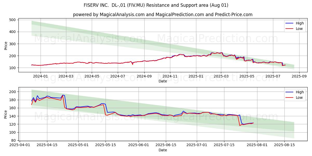  FISERV INC.  DL-,01 (FIV.MU) Support and Resistance area (31 Jul) 
